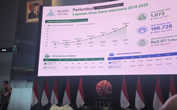 IMF Laporkan Pertumbuhan Global Melambat 3,1%, SCF Justru Catat Lonjakan Pendanaan dan Pemodal