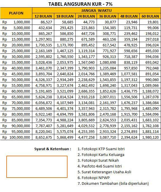 Butuh Modal Usaha usai Lebaran? Ajukan Pinjaman KUR BRI 2025 Plafon Rp10-Rp100 Juta, Cek Tabel Angsuran dan Syarat Pengajuan Terbaru