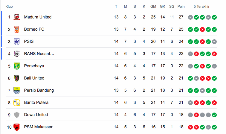 Klasemen Liga 1: Persebaya Masuk Lima Besar, Arema FC Pepet Persita 