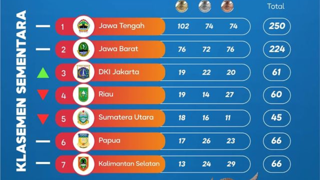 Klasemen Sementara Medali Peparnas XVII Solo-Jawa Tengah 2024 Hari ini 10 Oktober, DKI Jakarta Urutan Berapa?