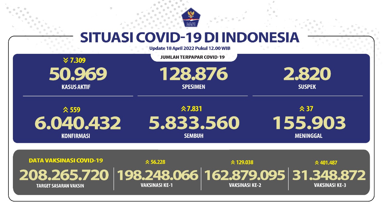 Jakarta Penyumbang Infeksi Covid-19 Terbesar Hari Ini, Lampung Tertinggi Pasien Sembuh