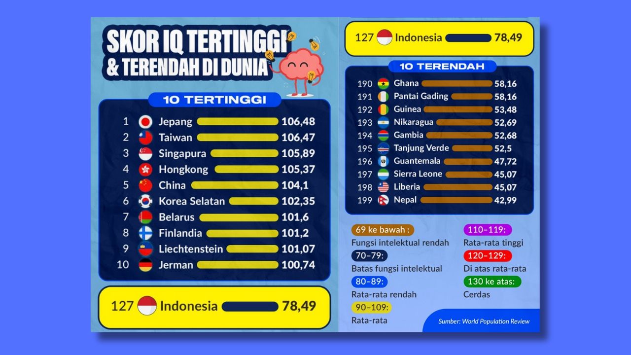 Apakah Anda Percaya? Rerata IQ Indonesia 78,49