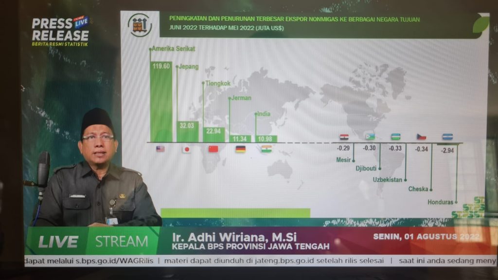 Nilai Ekspor Jawa Tengah Naik 41,02 Persen, Impor Turun 18,12 Persen
