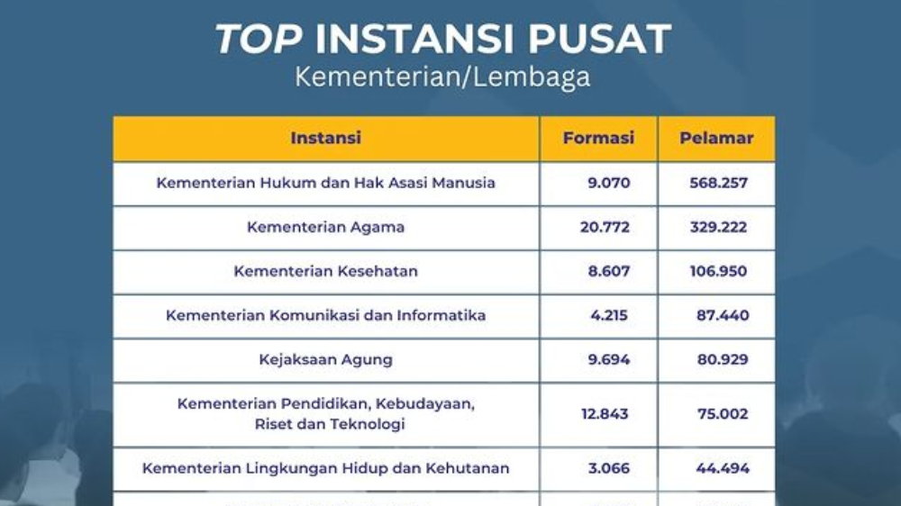 Pendaftaran CPNS 2024 Berakhir, Ini 10 Daftar Instansi Pusat dengan Peminat Terbanyak!