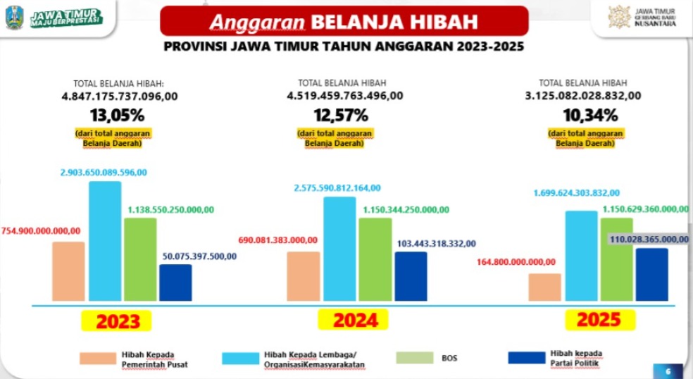 Temuan KPK pada Penyaluran Hibah di Pemprov Jatim