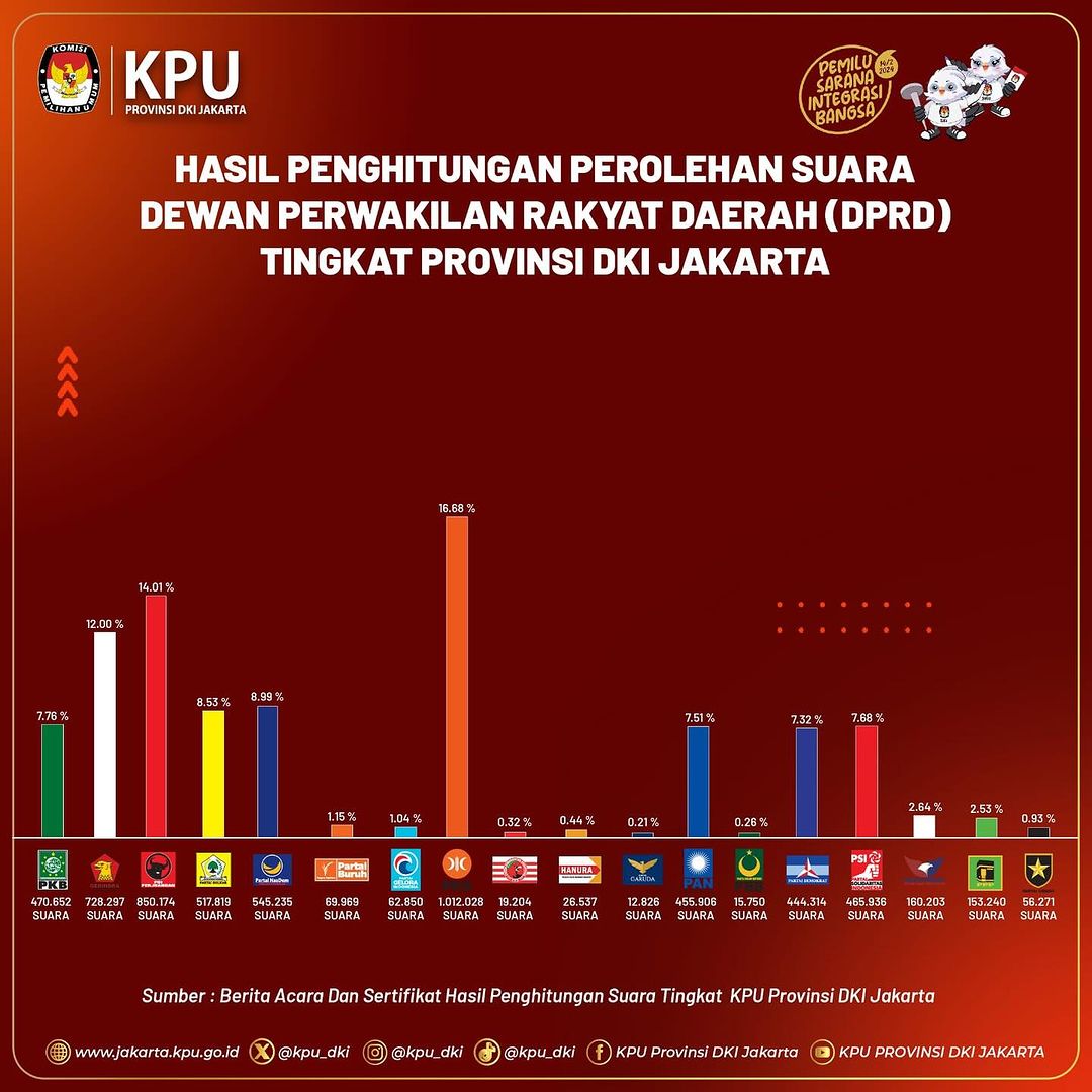 PKS Rajai Pileg DPRD di DKI Jakarta, Perolehan Suaranya Tak Main-main