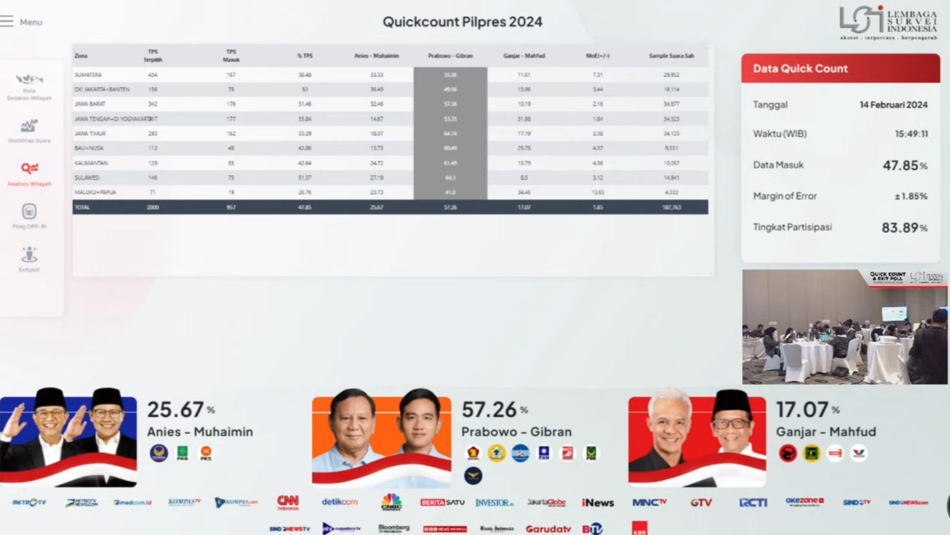 Quick Count LSI di 2.000 TPS, Prabowo Unggul 57,26% 