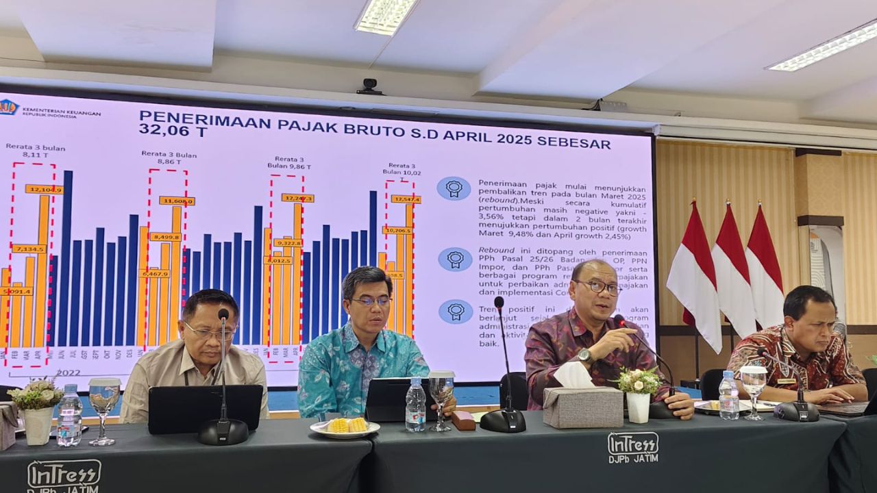 Realisasi Pajak DJP Jawa Timur II Tembus Rp 6,9 Triliun Hingga April 2025