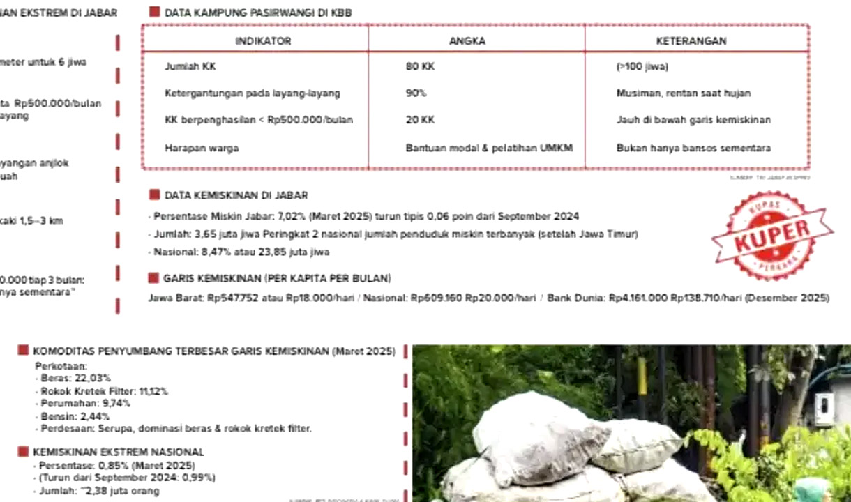 Warga Miskin Jabar Tempati Urutan ke 2 Nasional, Bappenas: Banyak Terkonsentrasi di Kawasan Rebana