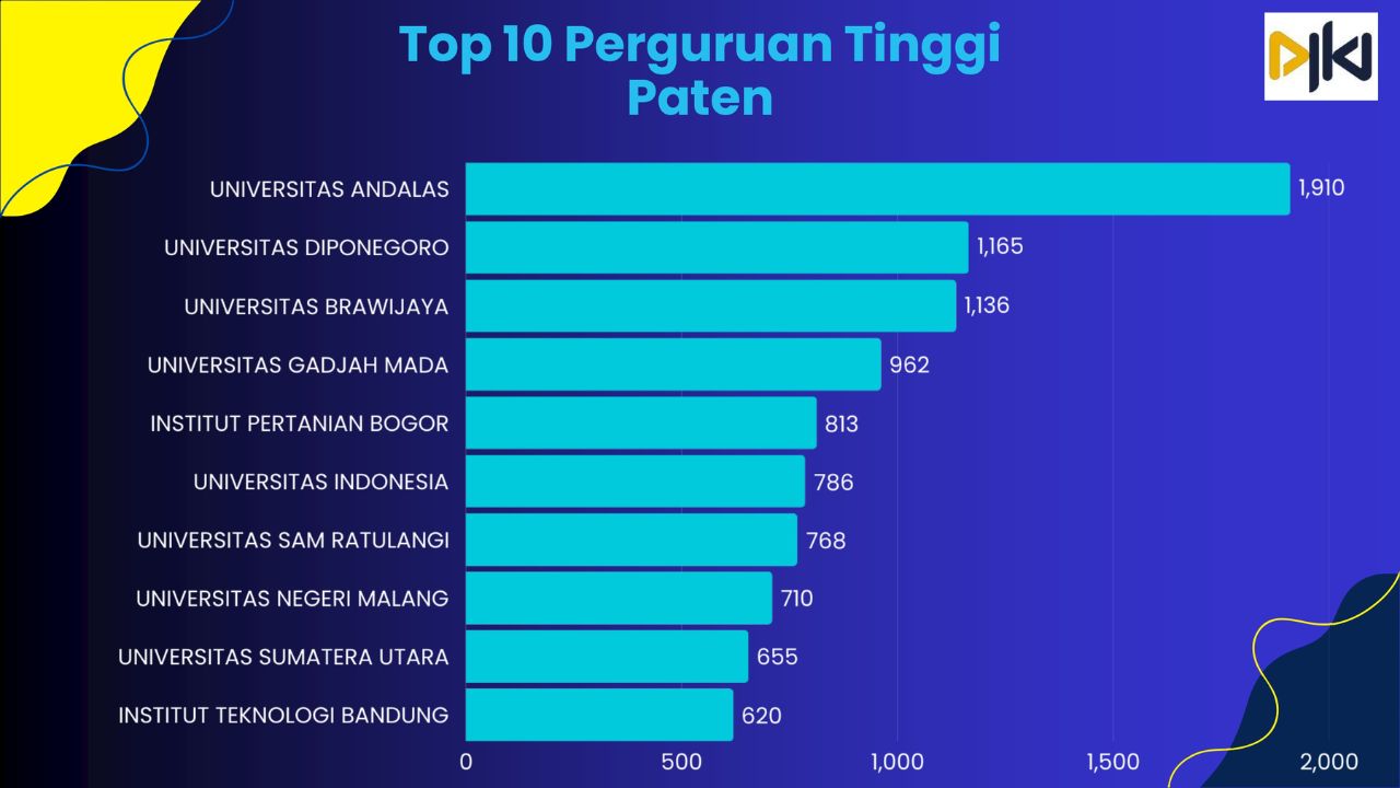 DJKI Dorong Peningkatan Permohonan Paten dari Kampus-kampus di Seluruh Indonesia