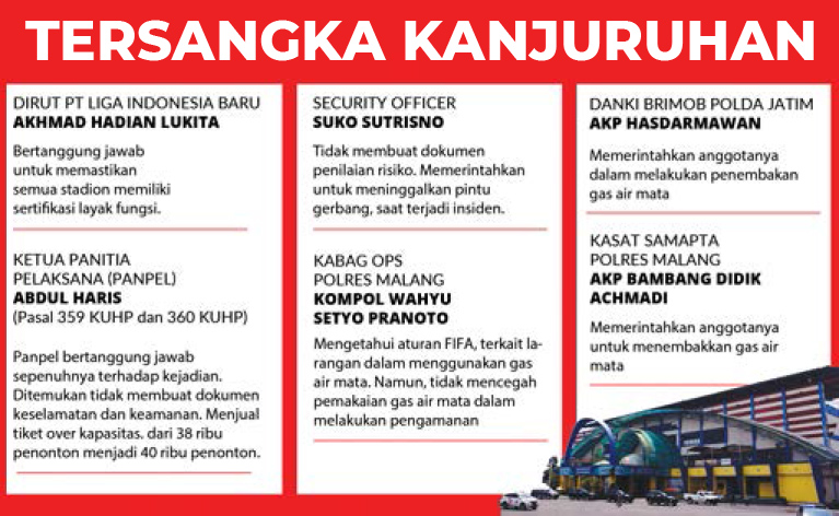 Ancaman Hukuman Tersangka Kanjuruhan 