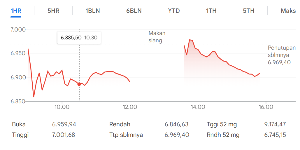 Baru Awal Pekan, IHSG Sudah Loyo saat Penutupan 