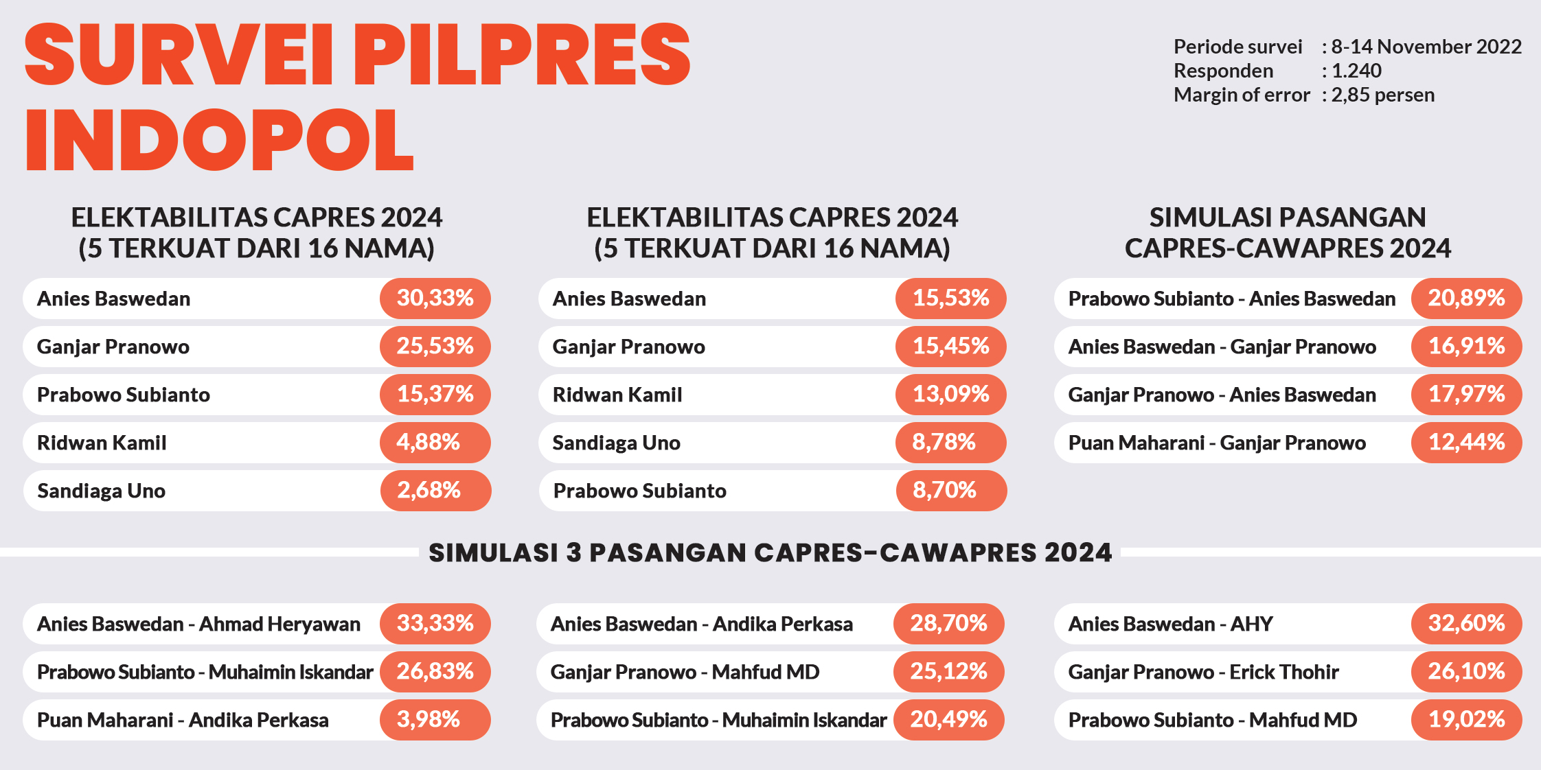 Survei Indopol, Anies Ungguli Ganjar dan Prabowo