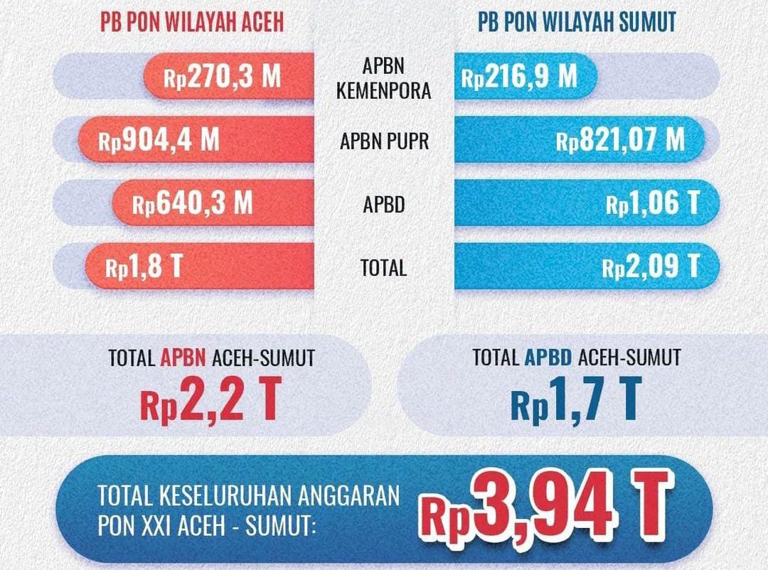 PON XXI Aceh-Sumut 2024 Habiskan Dana Hampir Rp 4 Triliun, Ini Faktanya!