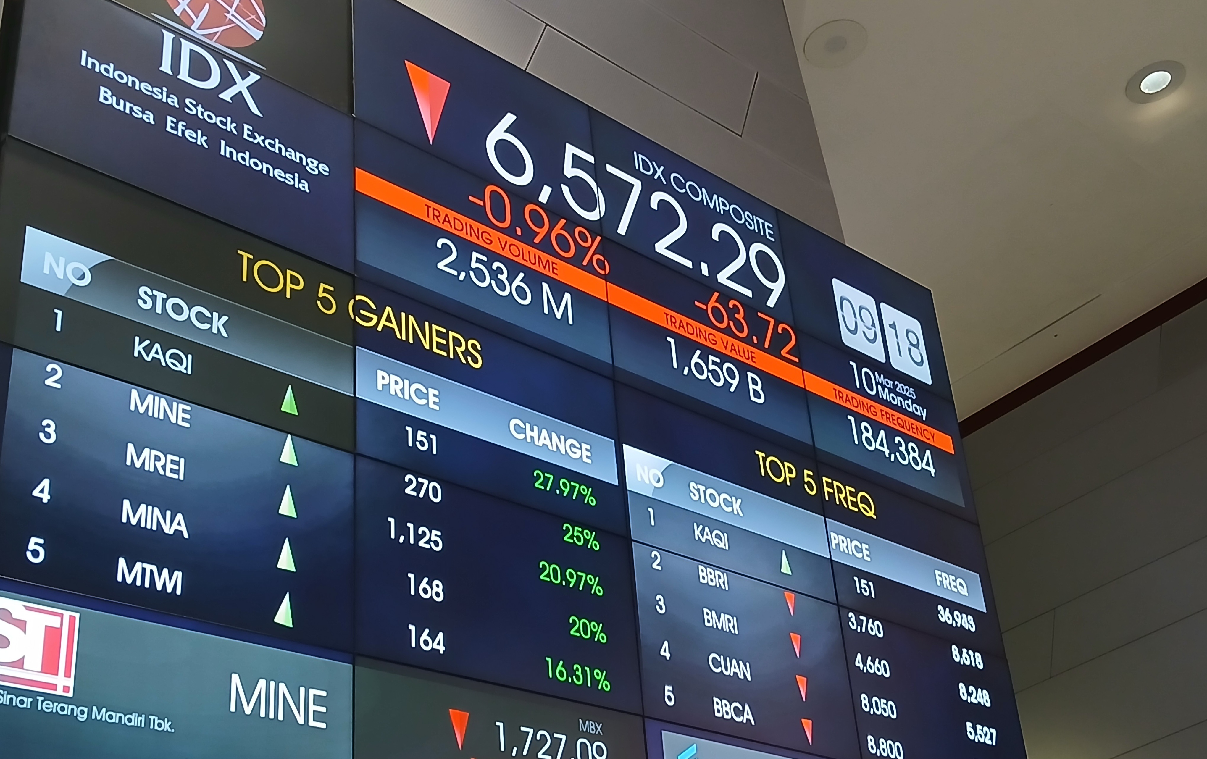 IHSG Diproyeksikan Menguat Hari Ini, Analis Soroti Sinyal Teknis dan Sentimen Wall Street