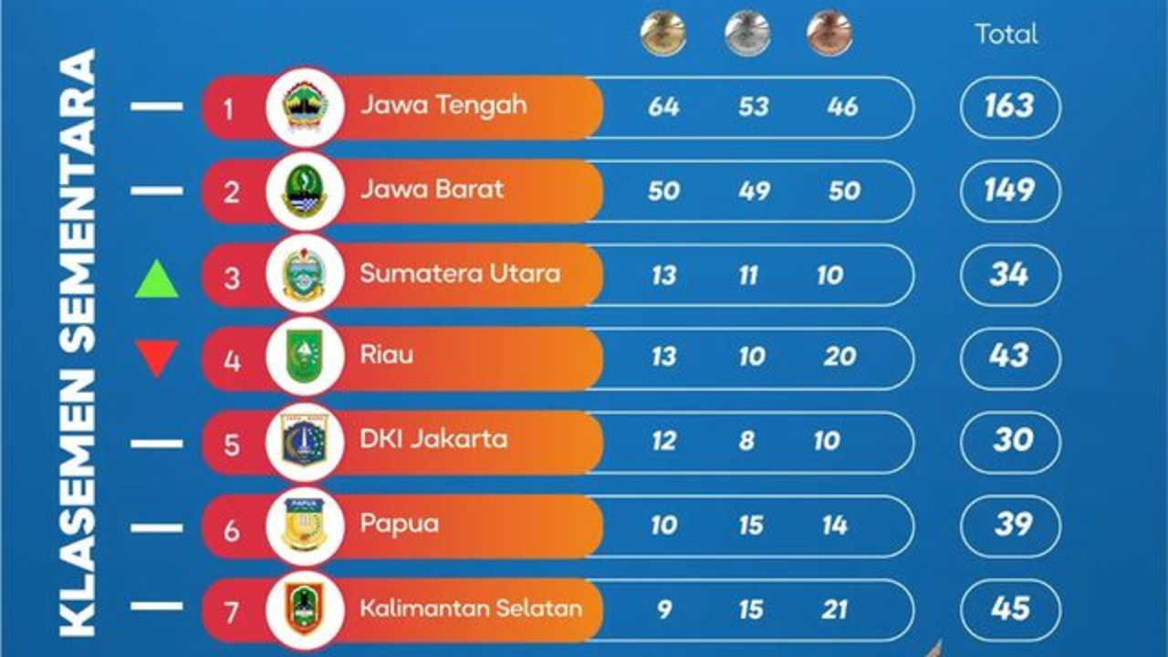 Klasemen Sementara Medali Peparnas XVII Solo Hari ini 9 Oktober 2024, Jateng Unggul di Peringkat Pertama!