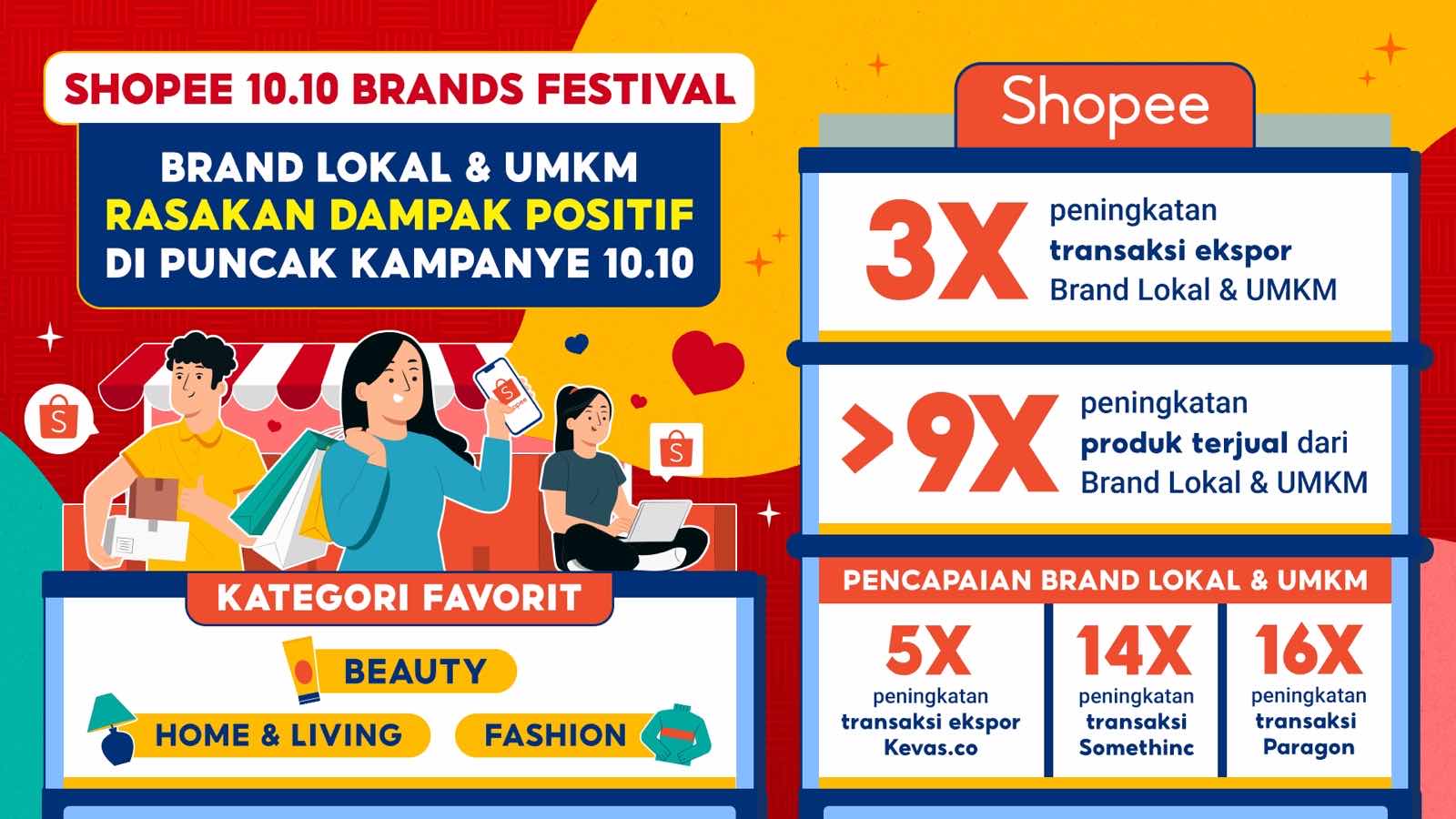 Brand Lokal dan UMKM Rasakan Peningkatan Produk Terjual Lebih Dari 9 Kali Lipat Melalui Kolaborasi di Shopee 10.10 Brands Festival