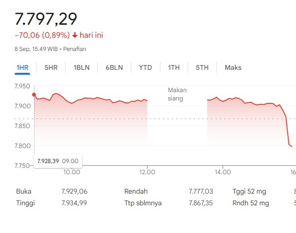 Reshuffle Kabinet 5 Menteri Dibayangi Anjloknya IHSG, Merosot 1%