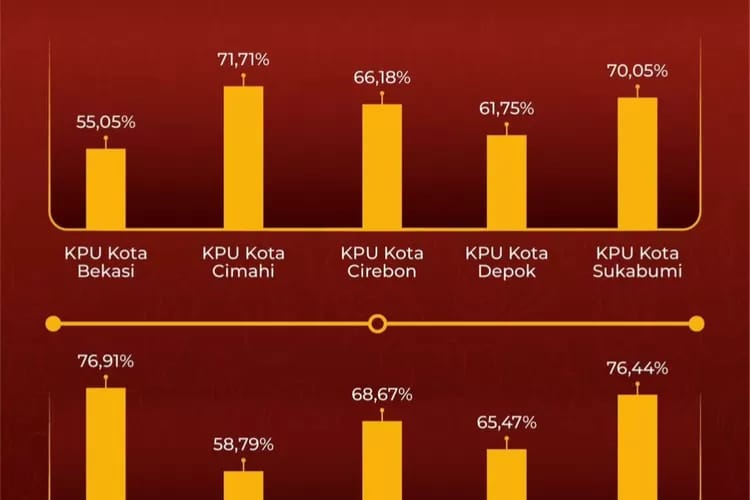 Tingkat Partisipasi Pilkada 2024 di Kota Bekasi Terendah Se-Jawa Barat, KPU: Rata-rata Mencapai 68,06 Persen