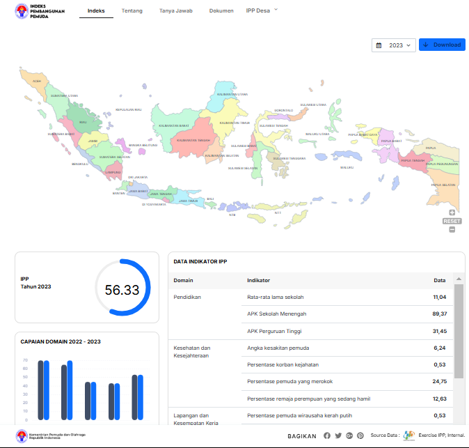 Indeks Inovasi Indonesia Naik, Pemuda Indonesia Siap Berdaya Saing