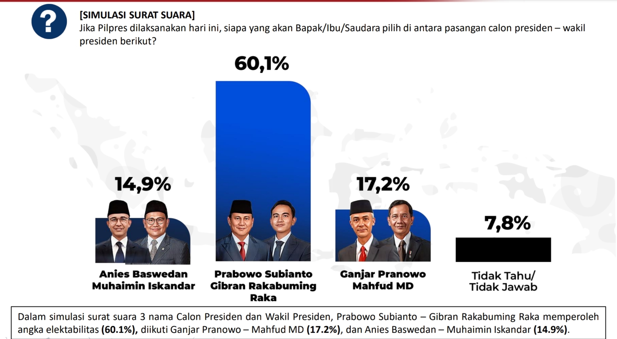 Pemilih Warga NU di Jatim Condong Pilih 02, Ini Surveinya
