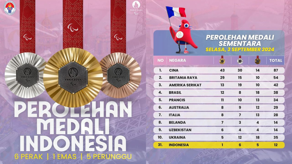 Klasemen Medali Paralimpiade Paris 2024 Hari ke-6, Peringkat Indonesia Melesat!