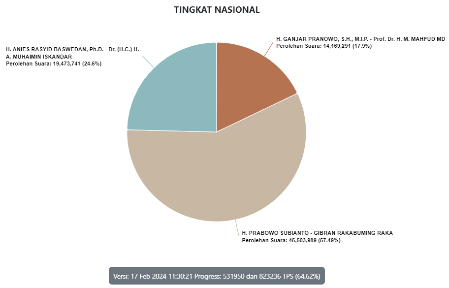 Update Real Count 11:30 WIB Data Masuk 64.62%: Prabowo 57.49%, Anies 24.6% dan Ganjar 17.9%  