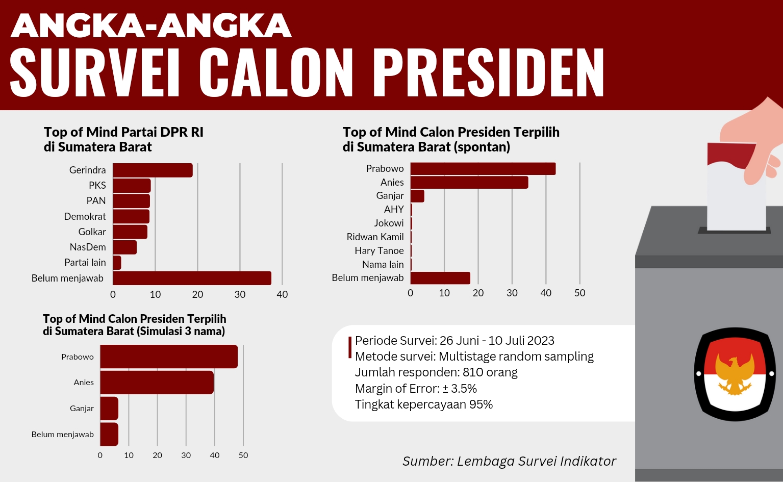 Hasil Survei Capres Di Sumatera Barat, Prabowo Masih Ungguli Anies Dan ...