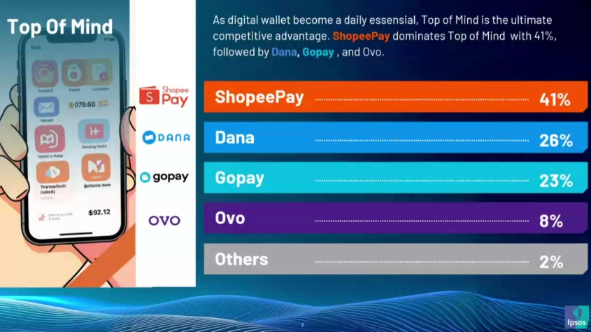 Survei Ipsos: 4 Dompet Digital Ini Paling Banyak Dipakai Orang, Kamu yang Mana?