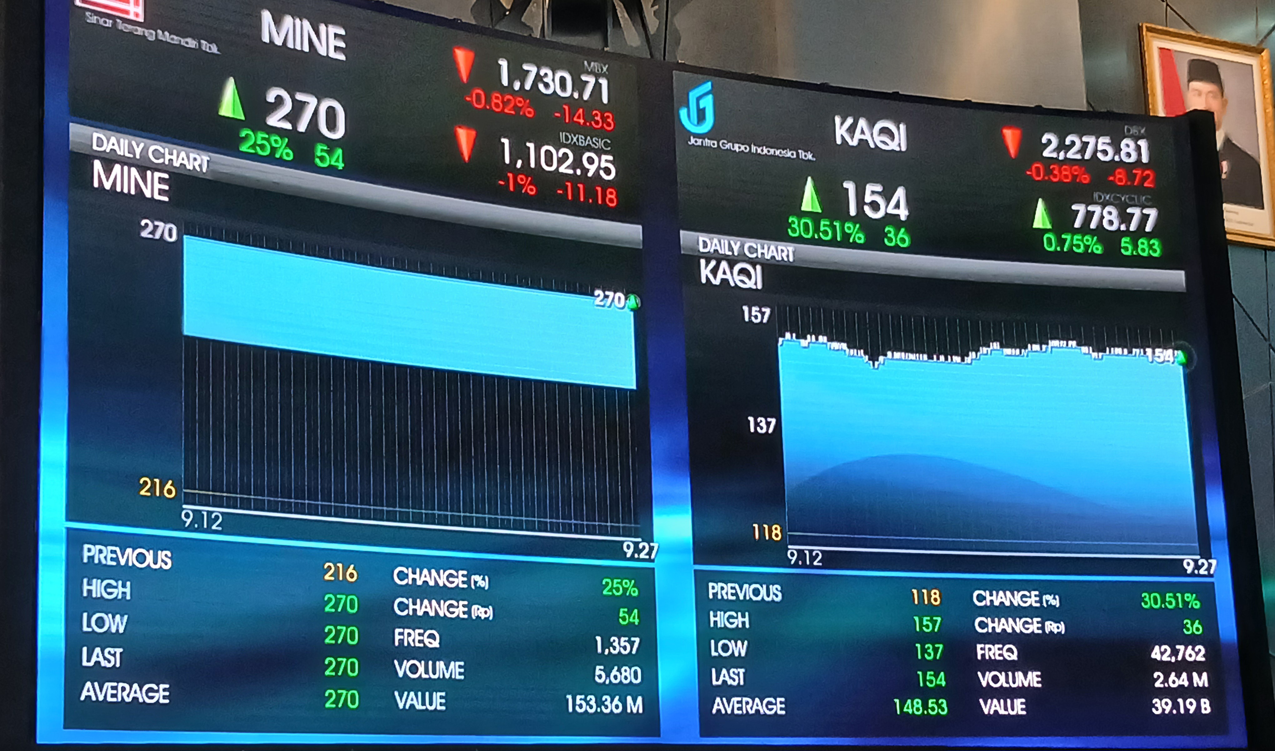 IHSG Naik ke 8.146, Saham Basic Materials dan Finansial Jadi Penggerak