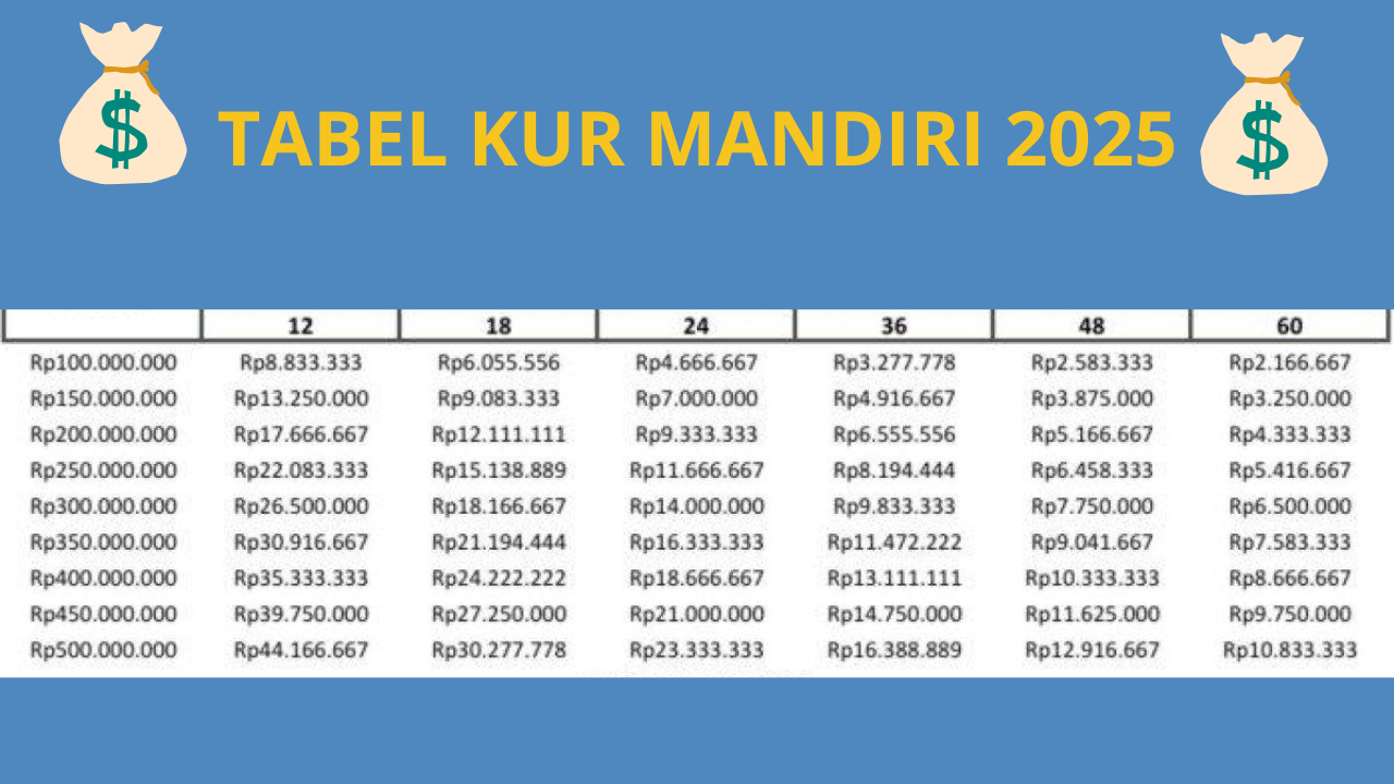 Tabel Pinjaman KUR Mandiri 2025 Plafon Rp100-500 Juta, Cek Syarat dan Cara Pengajuannya