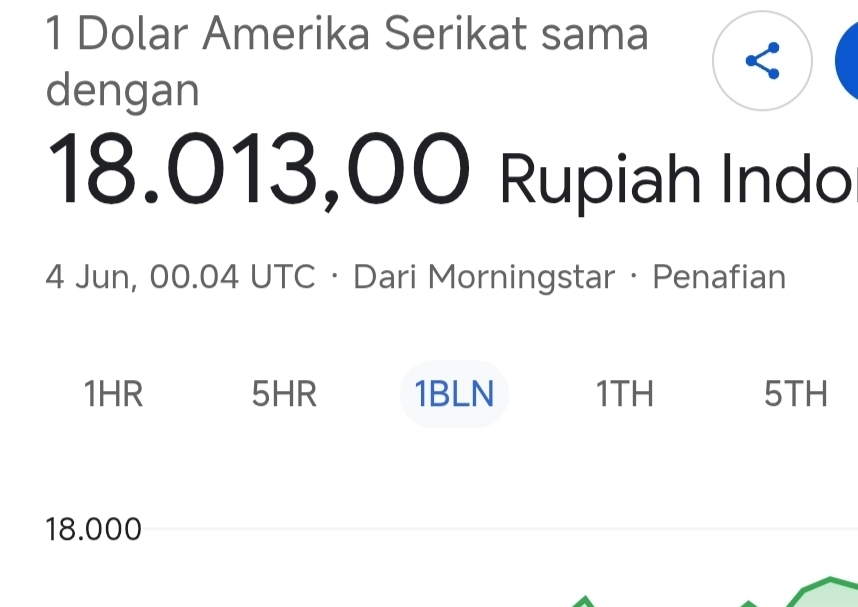 Kurs Rupiah Hari Ini Anjlok ke Rp18.013 per Dolar AS, Terlemah dalam Sejarah!