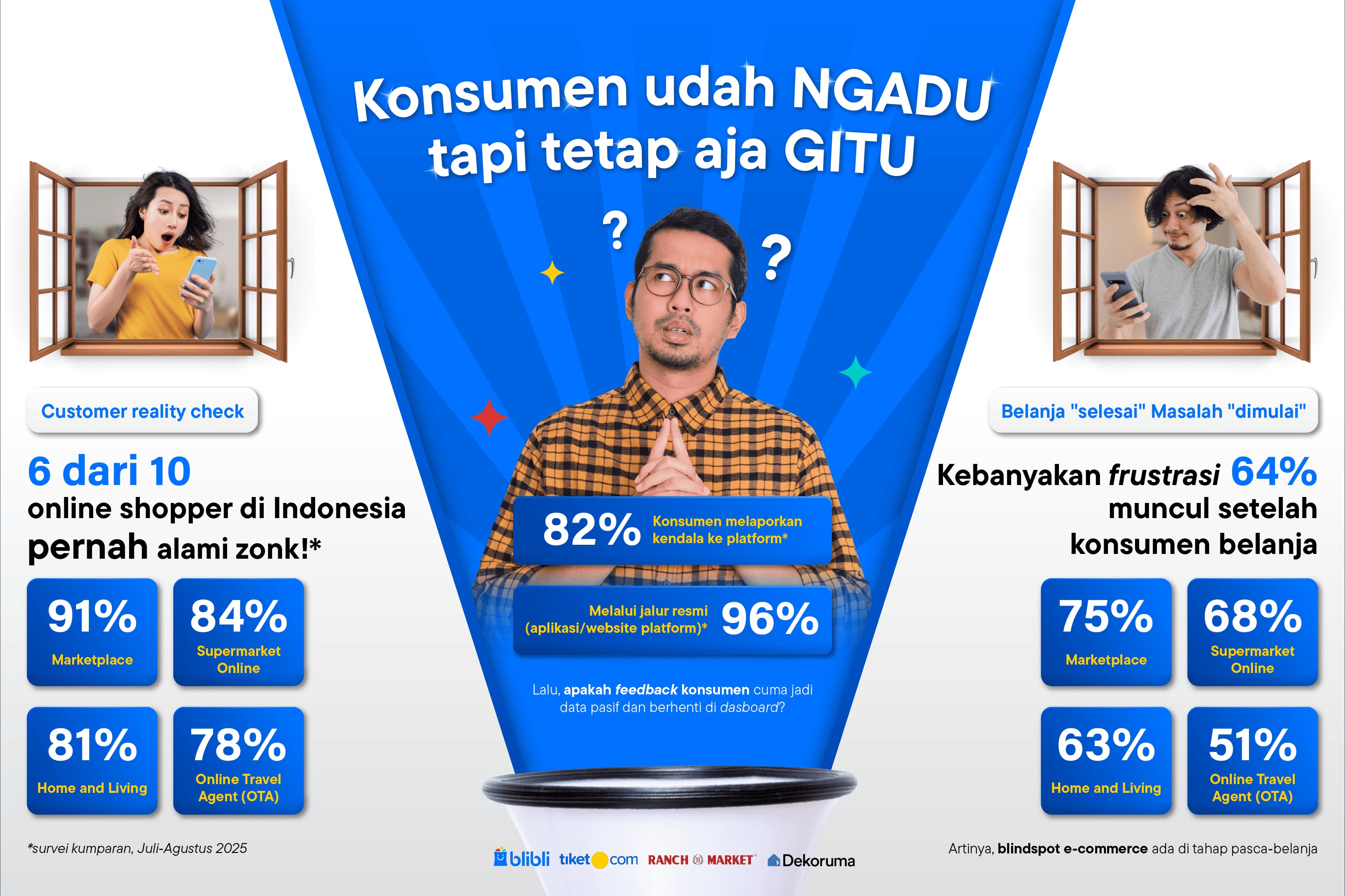 Hari Pelanggan Nasional 2025, 6 dari 10 Orang Konsumen Pernah Kesulitan saat Belanja Online