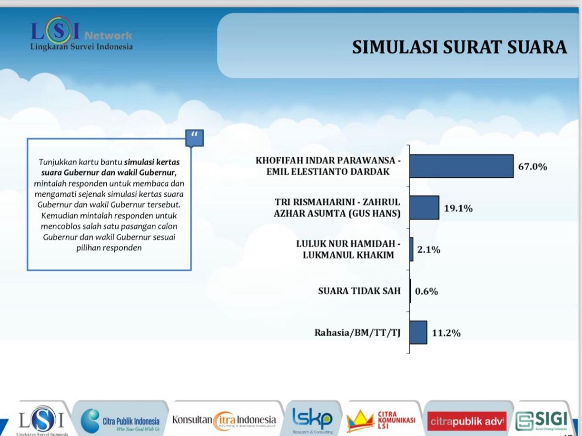 Jelang Coblosan, Elektabilitas Khofifah-Emil Tembus 67 Persen di Survei LSI Denny JA