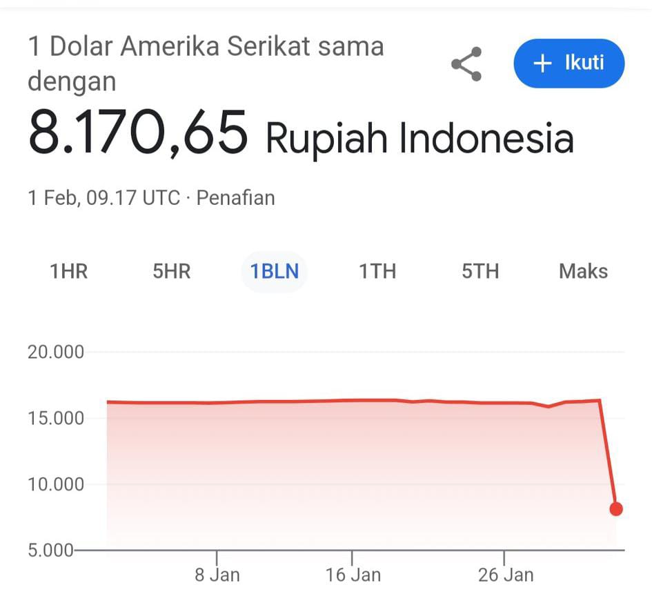 1 Dolar Jadi 8.170 Rupiah, BI Sebut Google Sedang Error