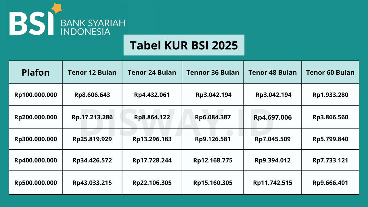 Bangun Usaha Tanpa Riba Lewat KUR BSI 2025, Cicilan Mulai Rp200 Ribu Per Bulan!