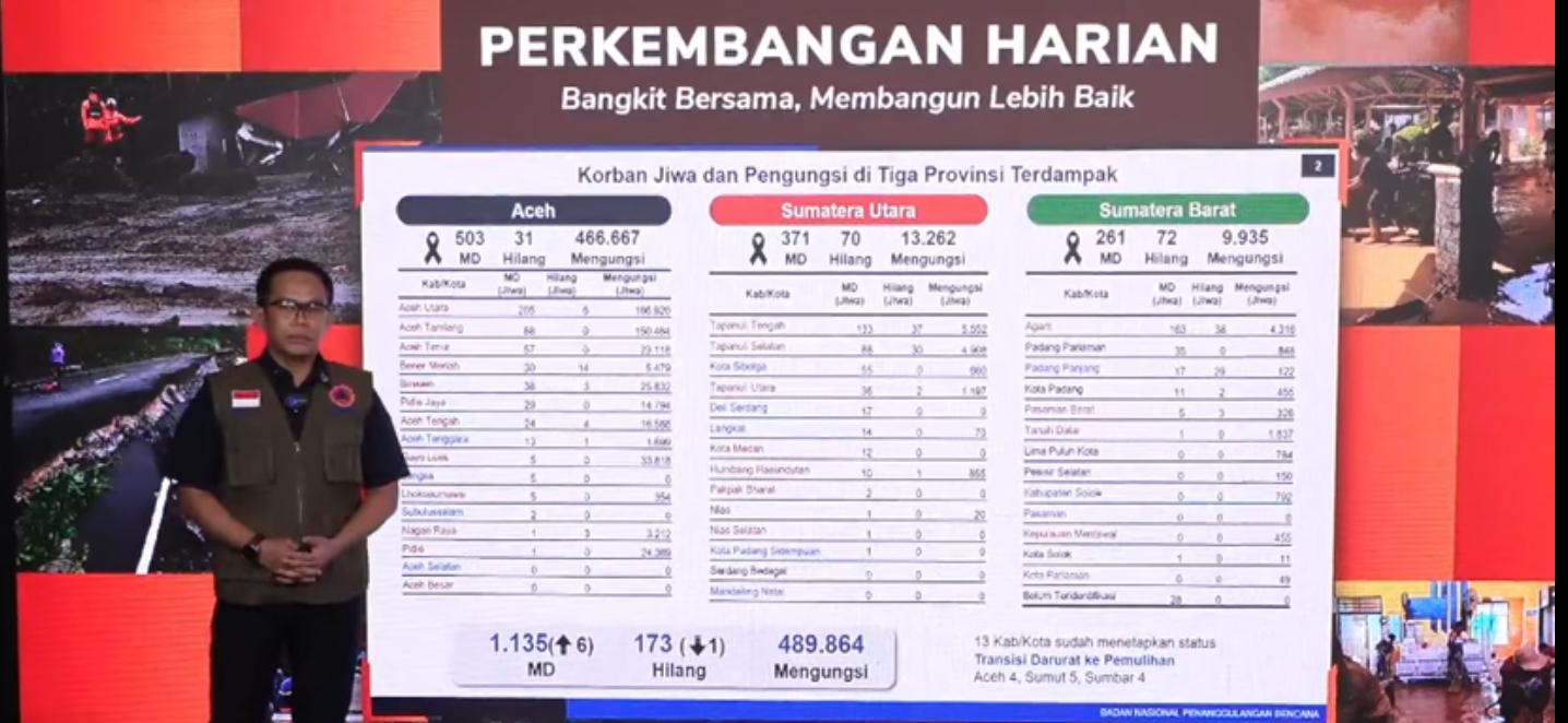 Korban Bencana Aceh- Sumatra 1.135 Jiwa, Hampir 490 Ribu Warga Jadi Pengungsi