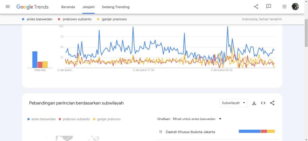 Masuk Januari 2024, Popularitas Anies Baswedan Merajai Google Trends