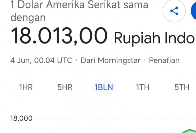 Rupiah Anjlok Hingga Rp 18.000, Ekonom Celios Beri Peringatan!