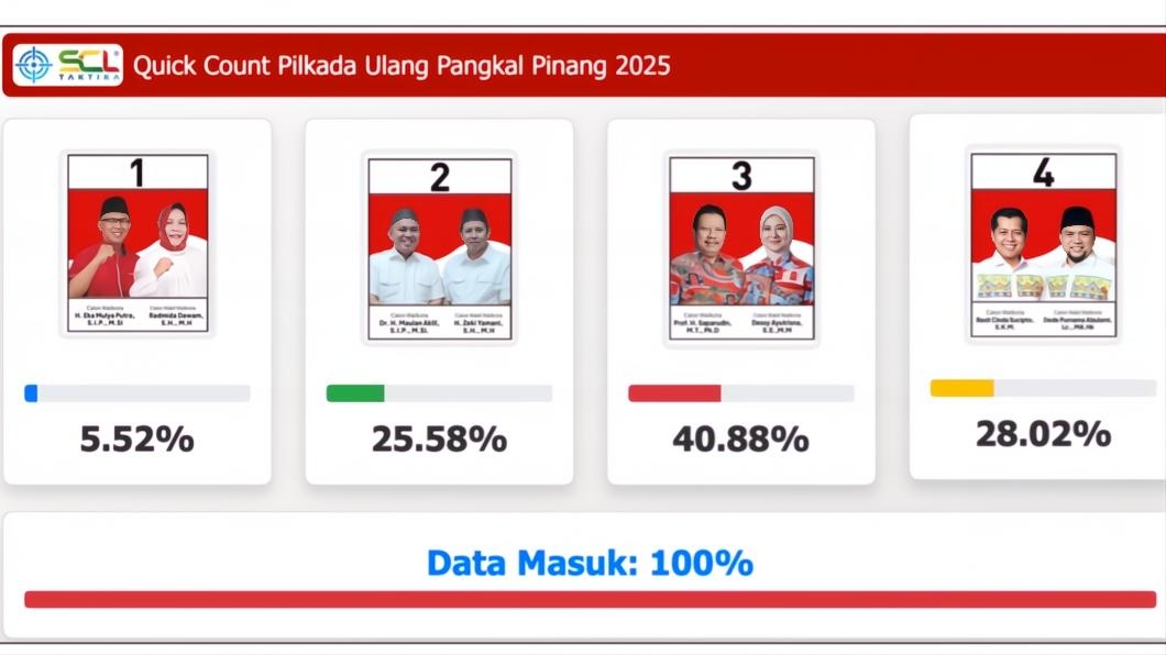 PSU Pilwalkot Pangkalpinang: Saparudin-Dessy Unggul dari Tiga Paslon Lain