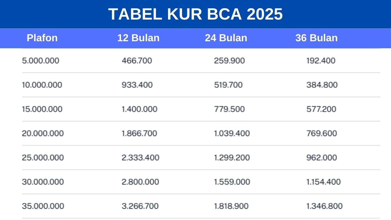 Tabel Pinjaman KUR BCA 2025 Plafon Rp10-Rp100 Juta, Cek Syarat dan Cara Pengajuannya 