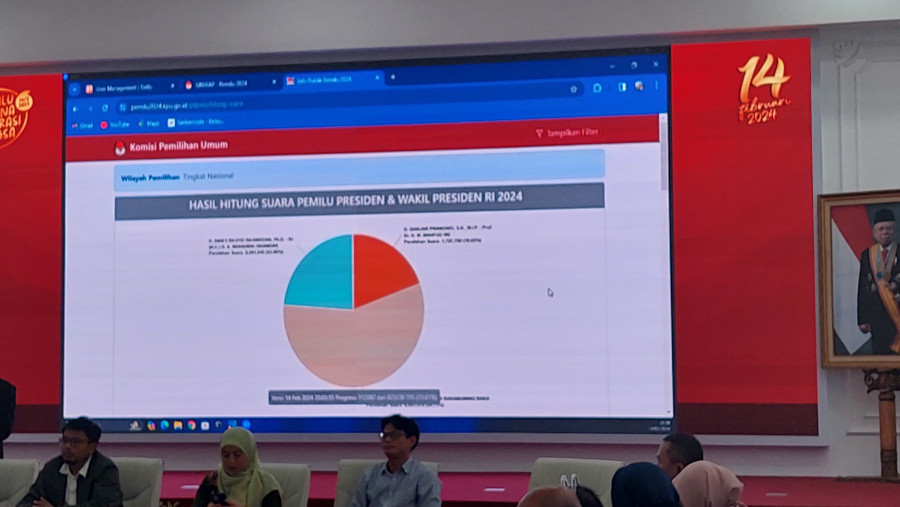 Data Sementara Sirekap KPU: Prabowo-Gibran Unggul