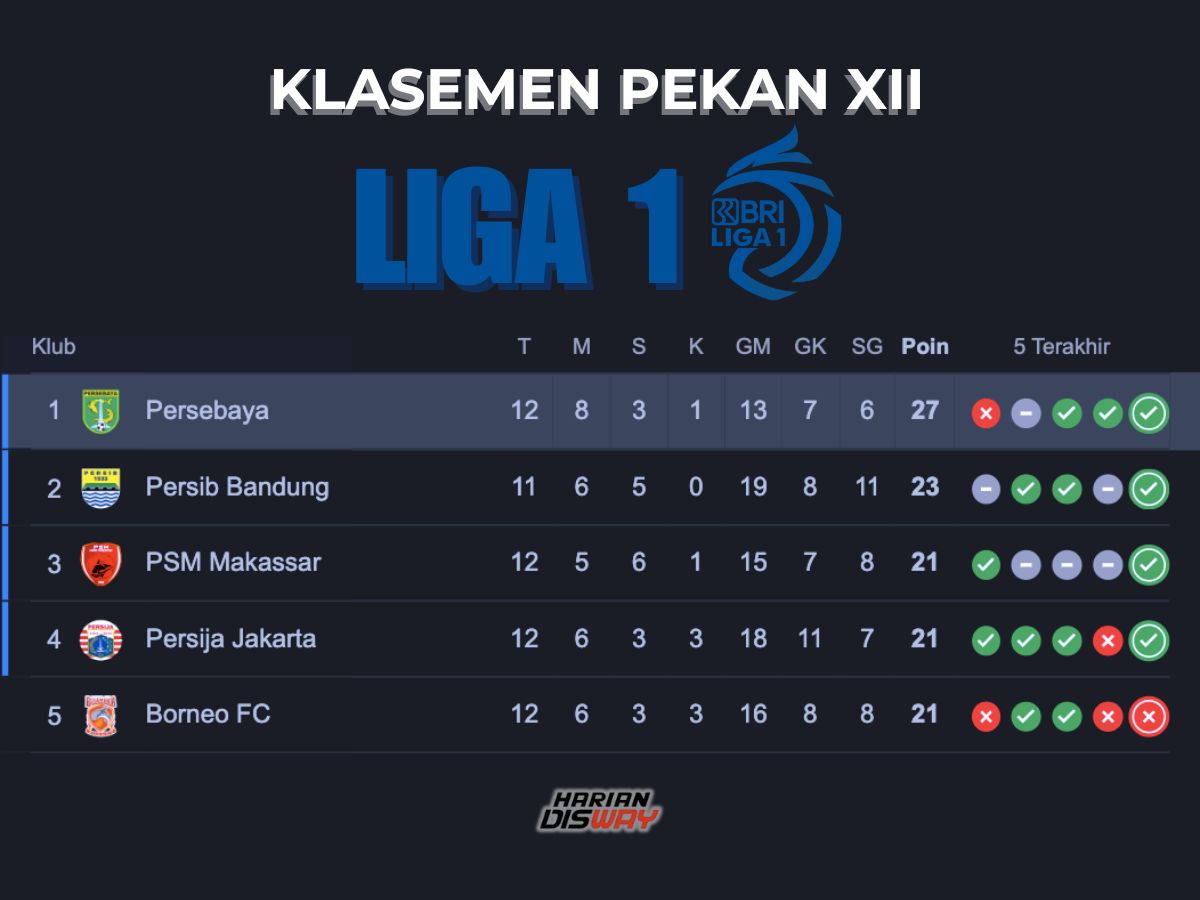 Klasemen Liga 1 Pekan XII: Persebaya Kokoh di Puncak, Tinggalkan Persib Bandung