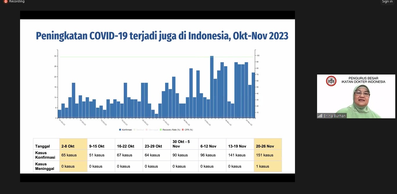 Indonesia Juga Alami Kenaikan Kasus Covid-19,151 Kasus Positif Pada November 2023