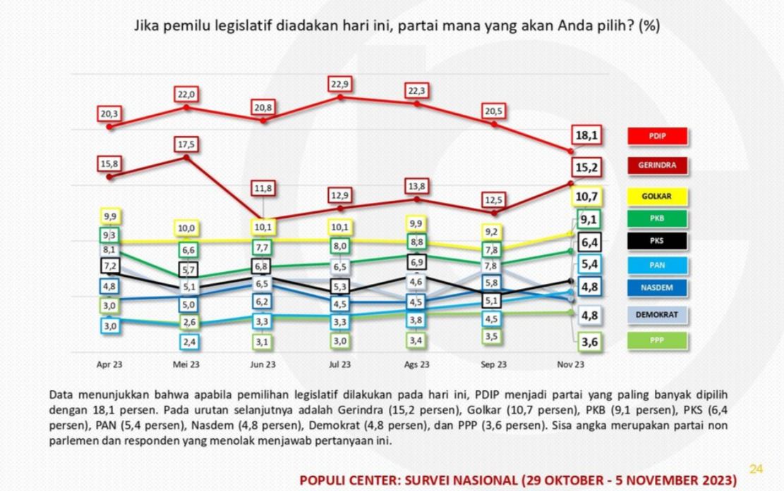 Elektabilitas Partai Politik Jelang Pemilu 2024: PDIP Masih Unggul, Gerindra dan Golkar Menyusul