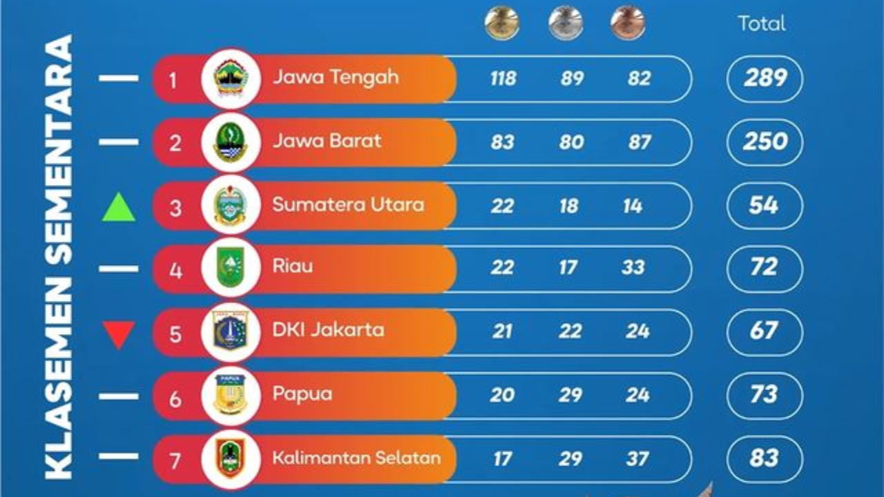 Update! Klasemen Sementara Medali Peparnas XVII Solo-Jawa Tengah 2024 Hari ini 11 Oktober