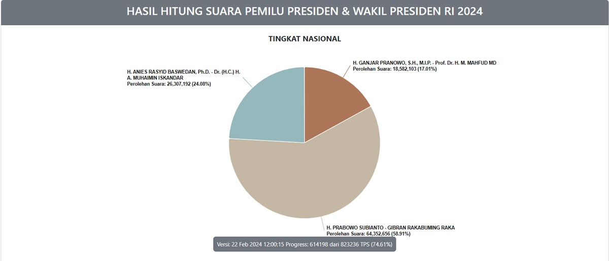 Update Real Count Pilpres 2024 : Data Masuk telah mencapai 74.61%, Prabowo-Gibran Masih Unggul