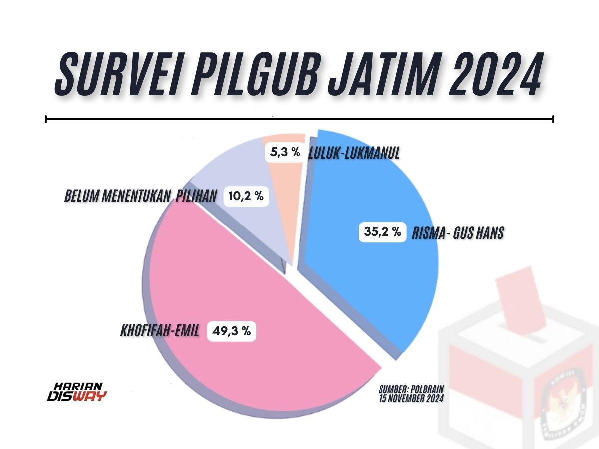 Survei Khofifah 49%, Risma 35%, Direktur Polbrain Sebut Pilkada Jatim Dinamis sampai Coblosan