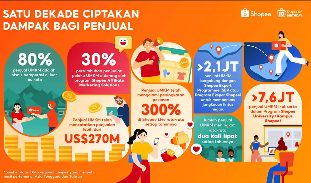 Shopee secara Global Rayakan 10 Tahun Berdayakan UMKM dengan Bisnis Lokal Mencatatkan Penjualan Lebih dari US$270 Miliar di Platform