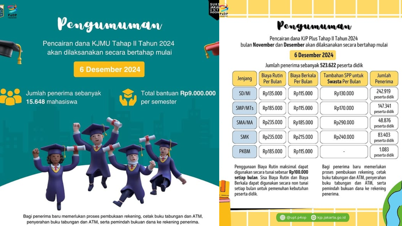 Hore! KJP Plus dan KJMU Tahap II Tahun 2024 Cair 6 Desember, Segini Nominal yang Diterima